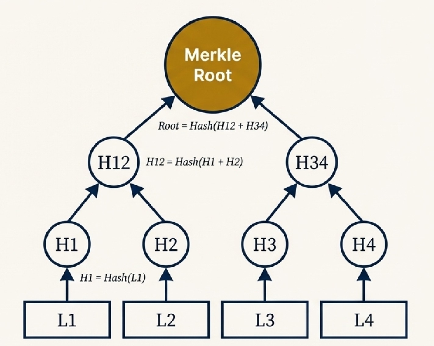 Merkle Tree