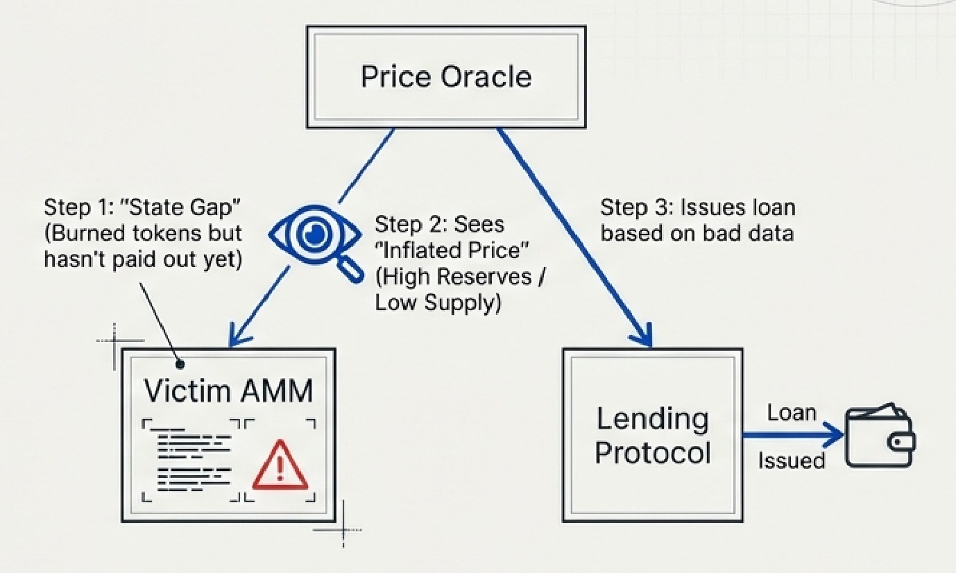 Read-Only Reentrancy