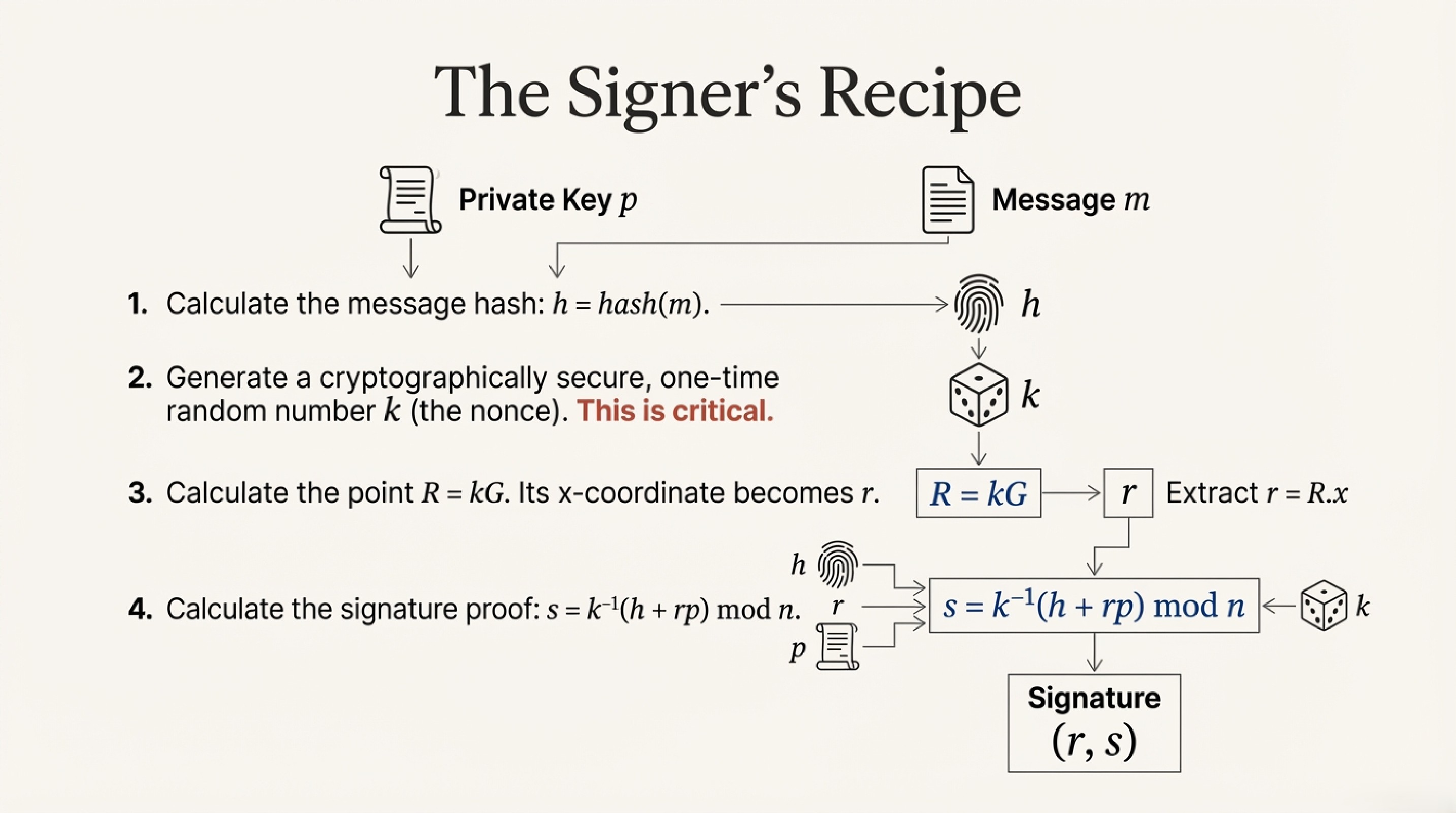 Creating a Signature