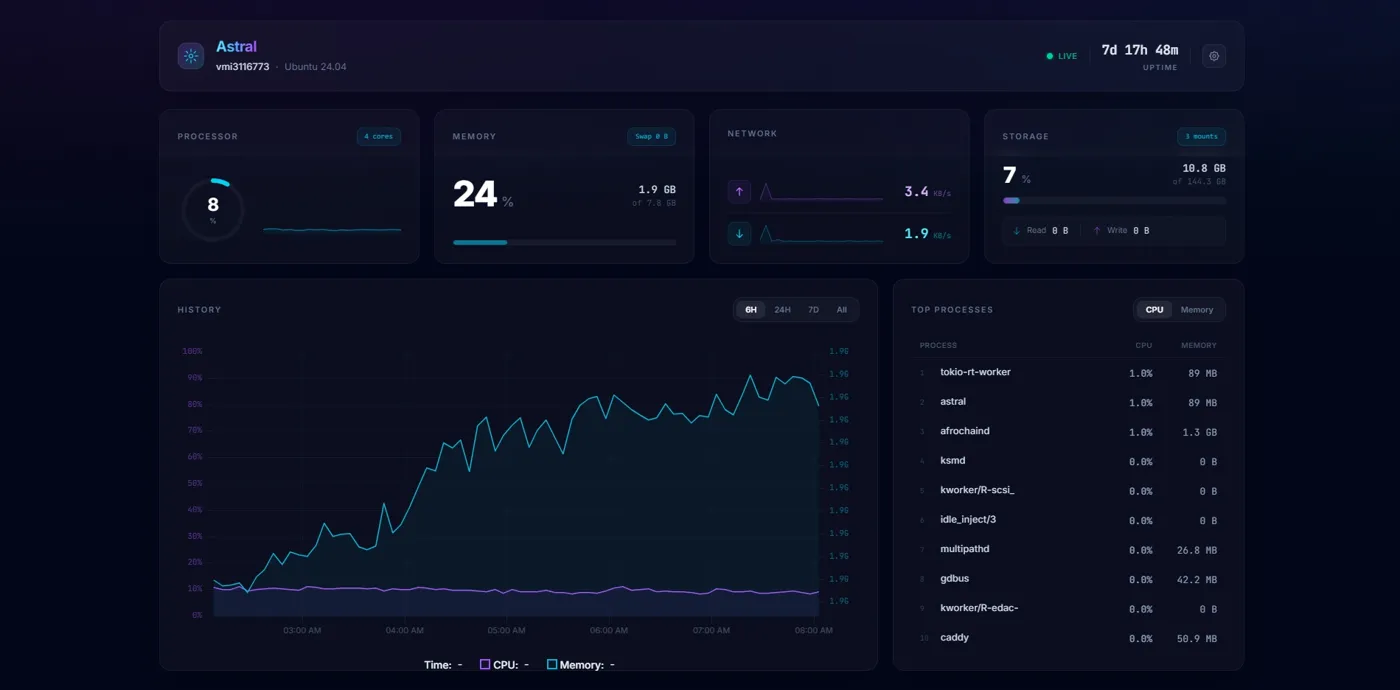 Astral dashboard showing live CPU, memory, network and storage, a 6-hour history chart and top processes